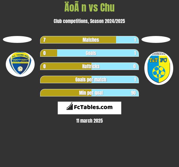 ÄoÃ n vs Chu h2h player stats