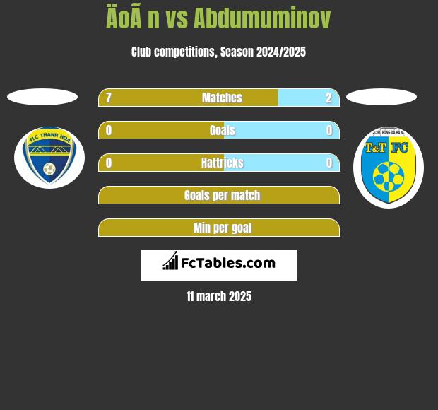 ÄoÃ n vs Abdumuminov h2h player stats