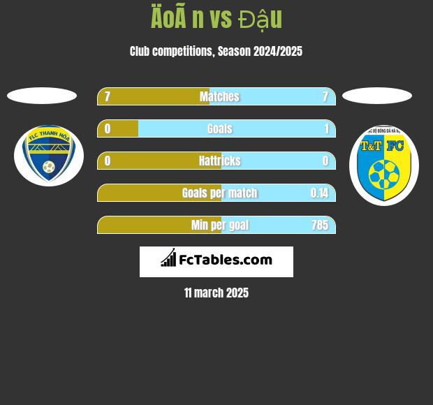 ÄoÃ n vs Đậu h2h player stats