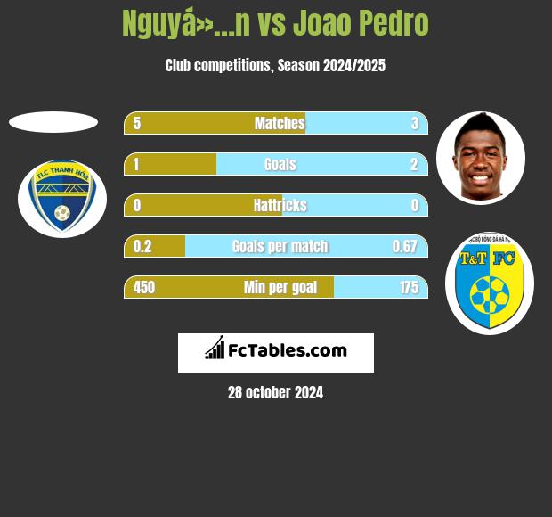 Nguyá»…n vs Joao Pedro h2h player stats