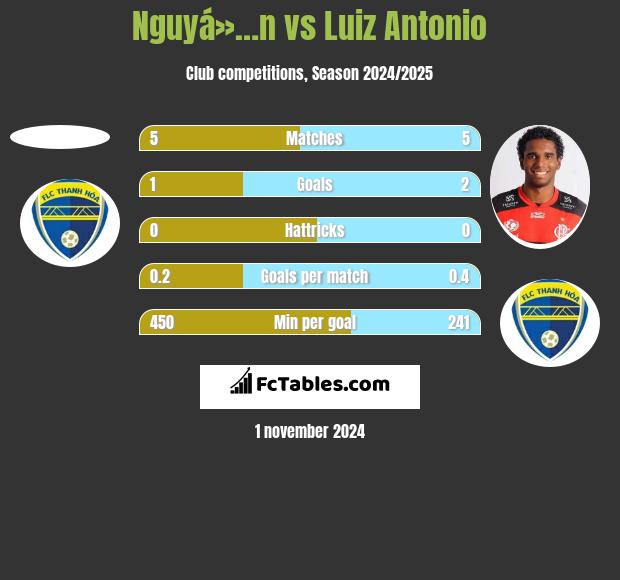 Nguyá»…n vs Luiz Antonio h2h player stats