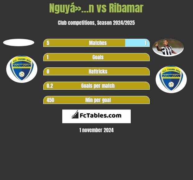 Nguyá»…n vs Ribamar h2h player stats