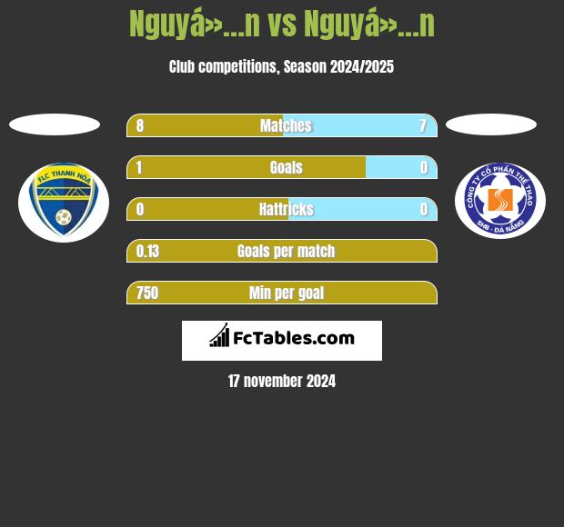 Nguyá»…n vs Nguyá»…n h2h player stats