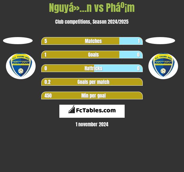 Nguyá»…n vs Pháº¡m h2h player stats