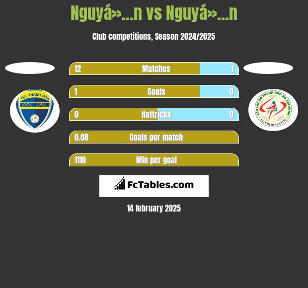 Nguyá»…n vs Nguyá»…n h2h player stats