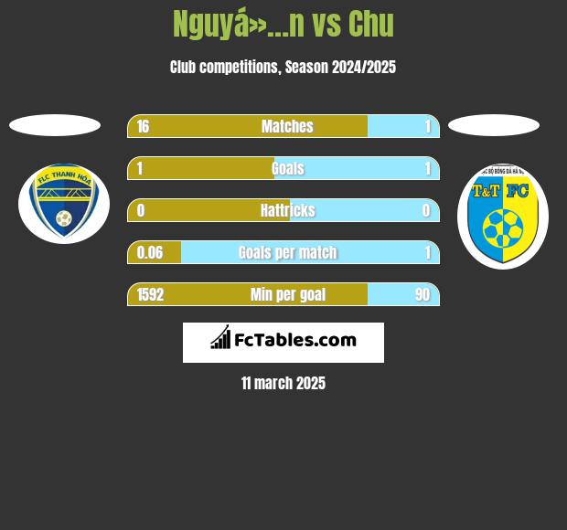 Nguyá»…n vs Chu h2h player stats