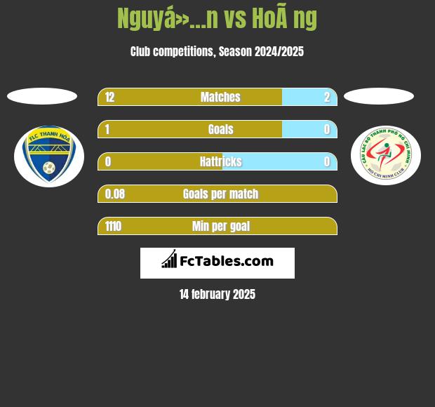 Nguyá»…n vs HoÃ ng h2h player stats