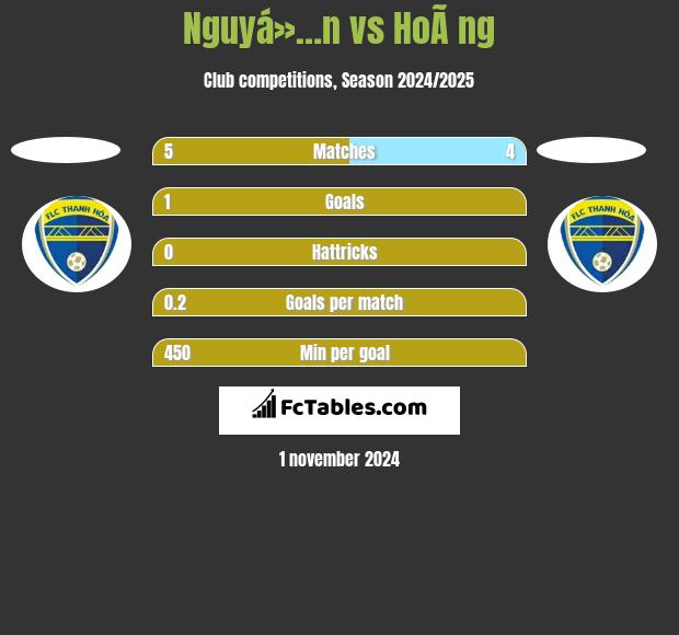 Nguyá»…n vs HoÃ ng h2h player stats