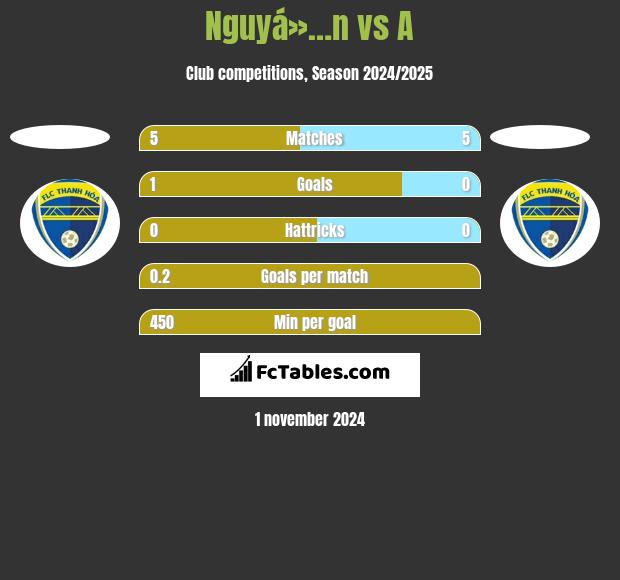 Nguyá»…n vs A h2h player stats