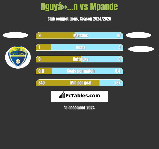 Nguyá»…n vs Mpande h2h player stats