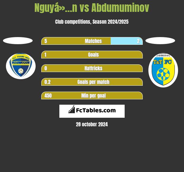 Nguyá»…n vs Abdumuminov h2h player stats