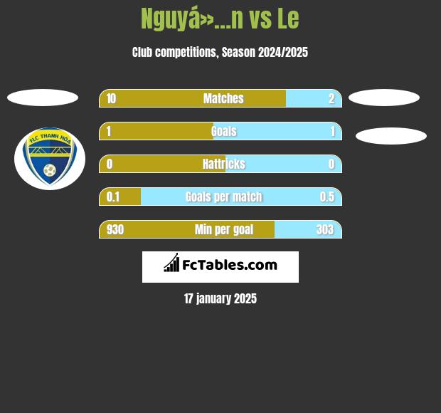 Nguyá»…n vs Le h2h player stats