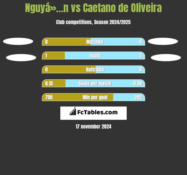 Nguyá»…n vs Caetano de Oliveira h2h player stats