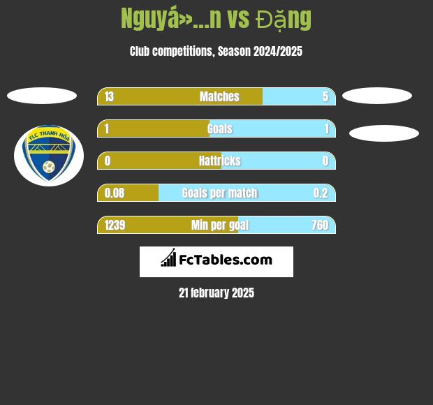 Nguyá»…n vs Đặng h2h player stats