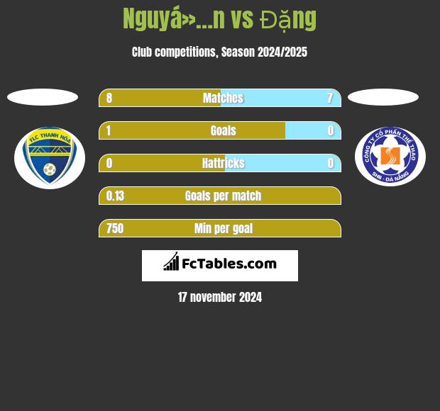 Nguyá»…n vs Đặng h2h player stats