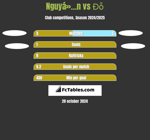 Nguyá»…n vs Đỗ h2h player stats