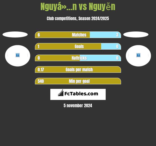 Nguyá»…n vs Nguyễn h2h player stats