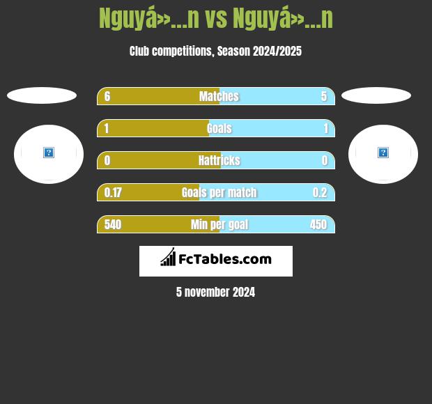 Nguyá»…n vs Nguyá»…n h2h player stats