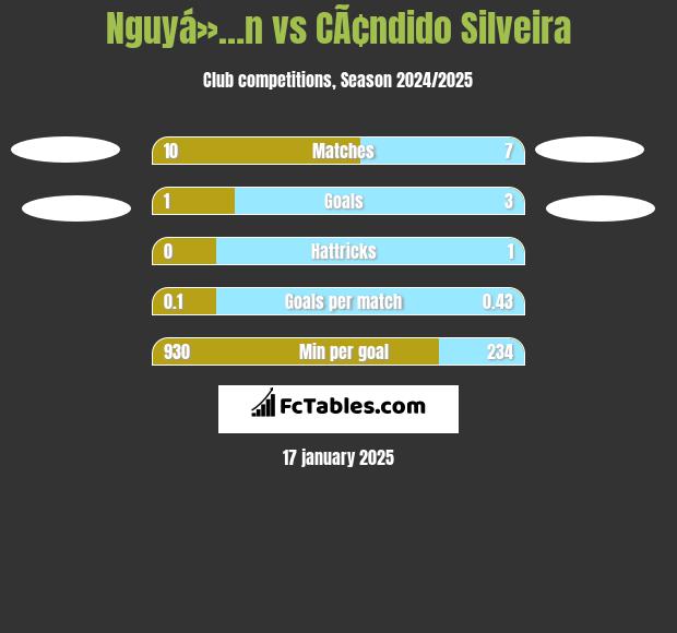 Nguyá»…n vs CÃ¢ndido Silveira h2h player stats