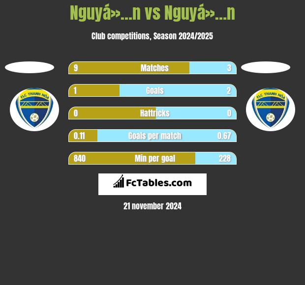 Nguyá»…n vs Nguyá»…n h2h player stats