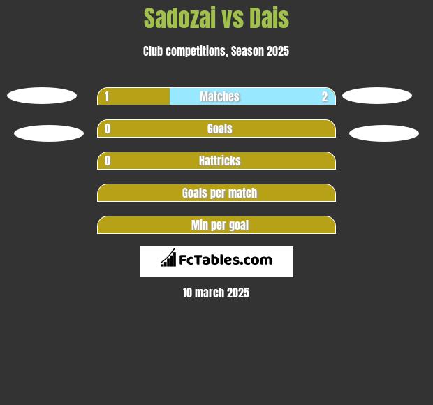 Sadozai vs Dais h2h player stats