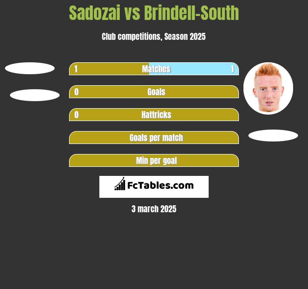 Sadozai vs Brindell-South h2h player stats