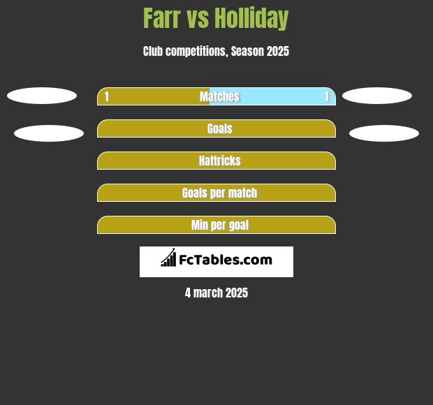 Farr vs Holliday h2h player stats