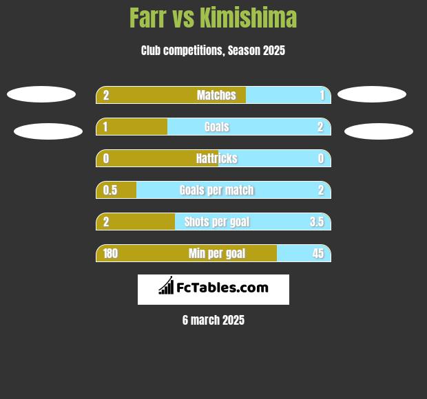 Farr vs Kimishima h2h player stats