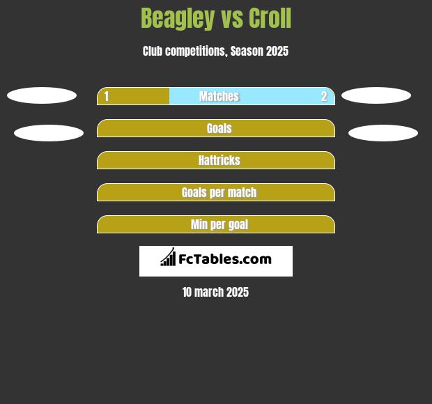 Beagley vs Croll h2h player stats