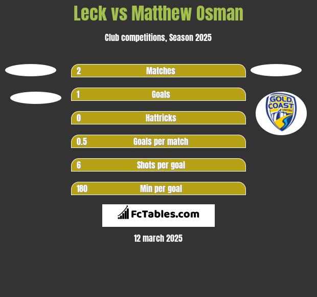 Leck vs Matthew Osman h2h player stats