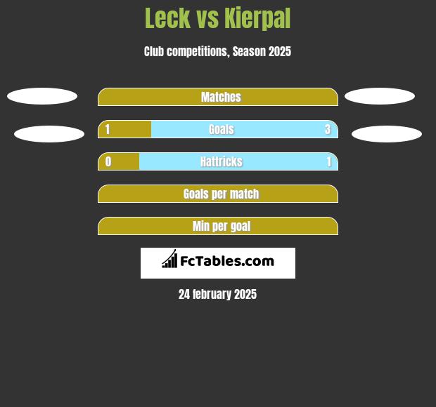 Leck vs Kierpal h2h player stats