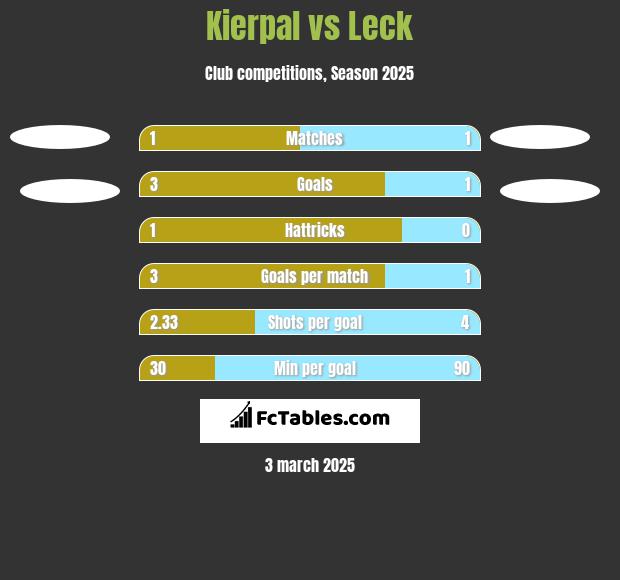 Kierpal vs Leck h2h player stats