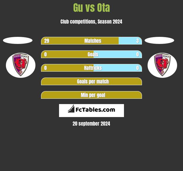 Gu vs Ota h2h player stats