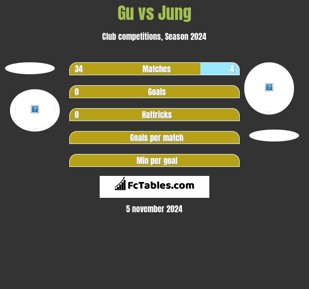 Gu vs Jung h2h player stats