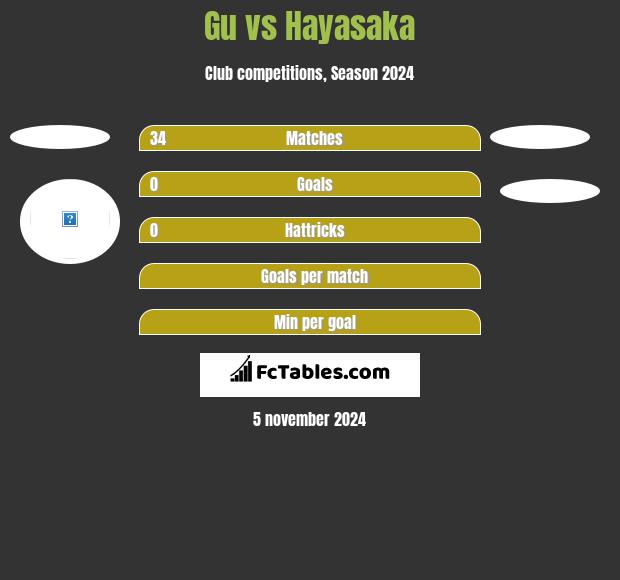 Gu vs Hayasaka h2h player stats