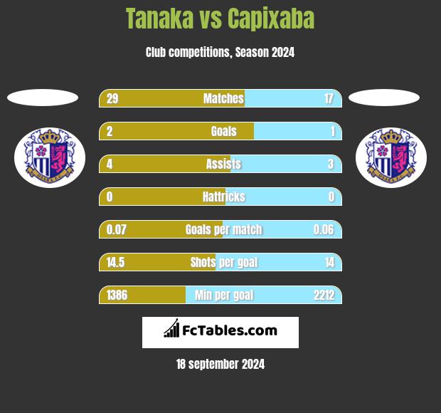 Tanaka vs Capixaba h2h player stats