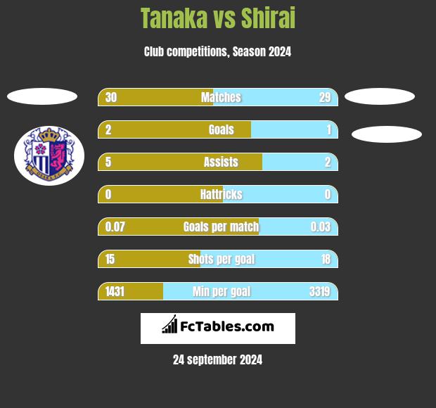 Tanaka vs Shirai h2h player stats