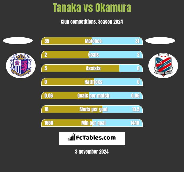 Tanaka vs Okamura h2h player stats