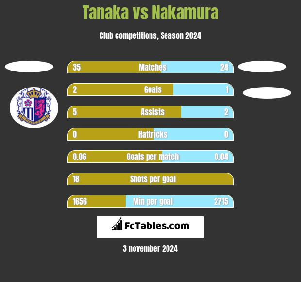 Tanaka vs Nakamura h2h player stats