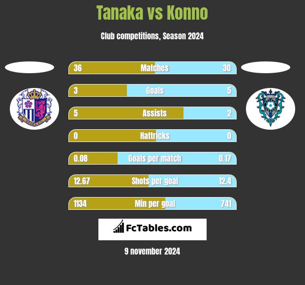 Tanaka vs Konno h2h player stats