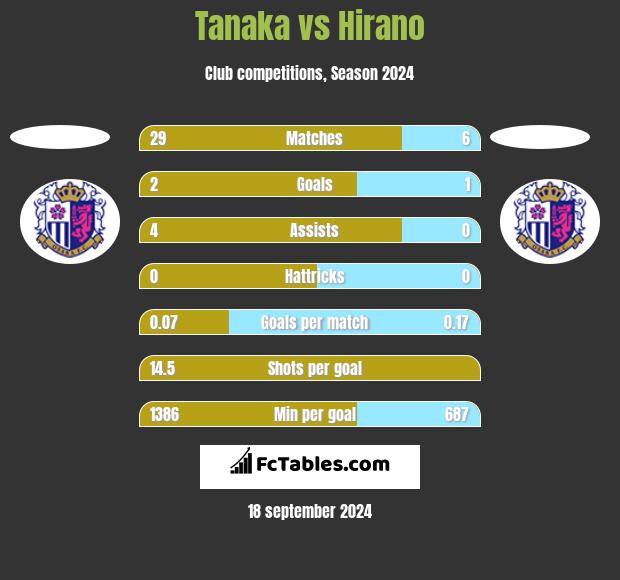 Tanaka vs Hirano h2h player stats