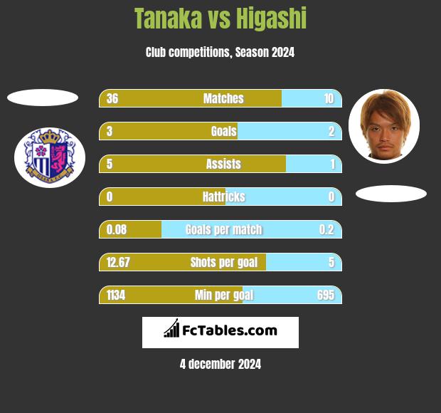 Tanaka vs Higashi h2h player stats