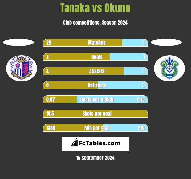 Tanaka vs Okuno h2h player stats