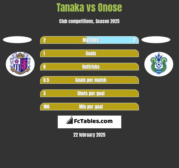 Tanaka vs Onose h2h player stats