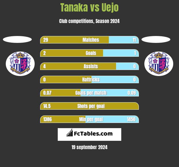 Tanaka vs Uejo h2h player stats