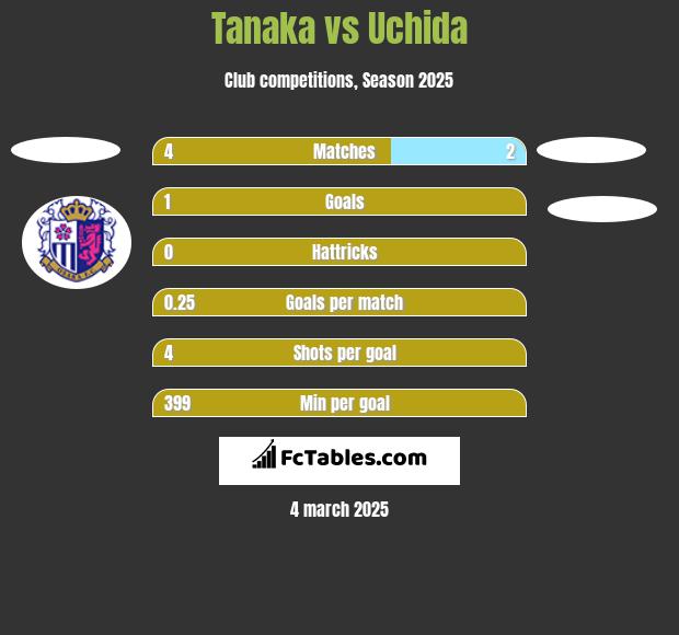 Tanaka vs Uchida h2h player stats