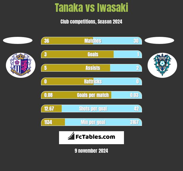 Tanaka vs Iwasaki h2h player stats