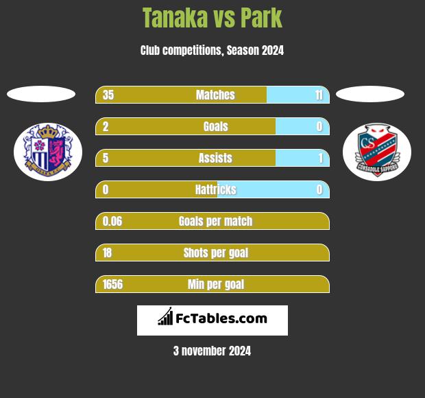 Tanaka vs Park h2h player stats