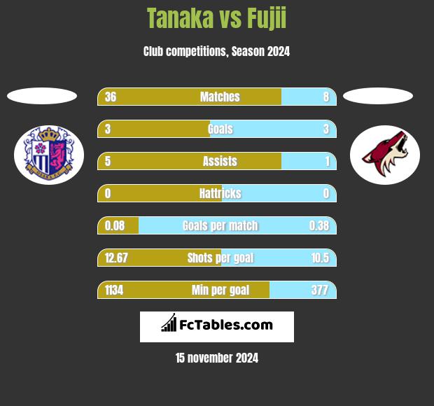 Tanaka vs Fujii h2h player stats