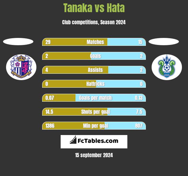 Tanaka vs Hata h2h player stats